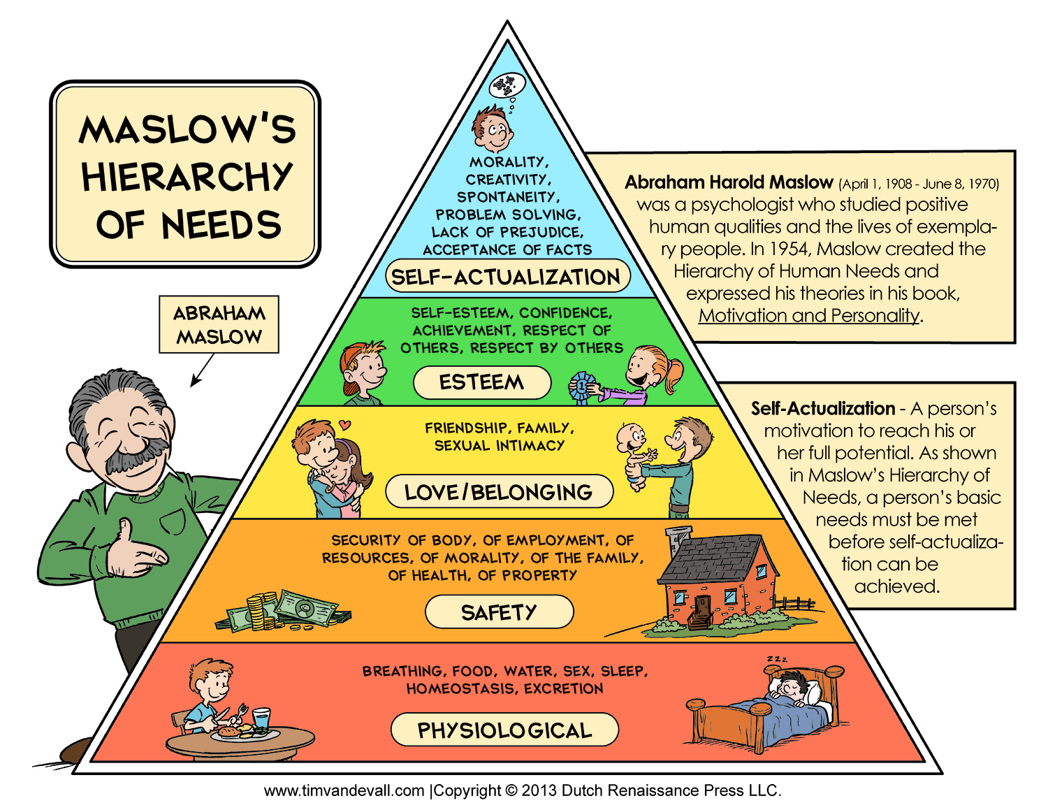 The Hierarchy Of Needs Theory